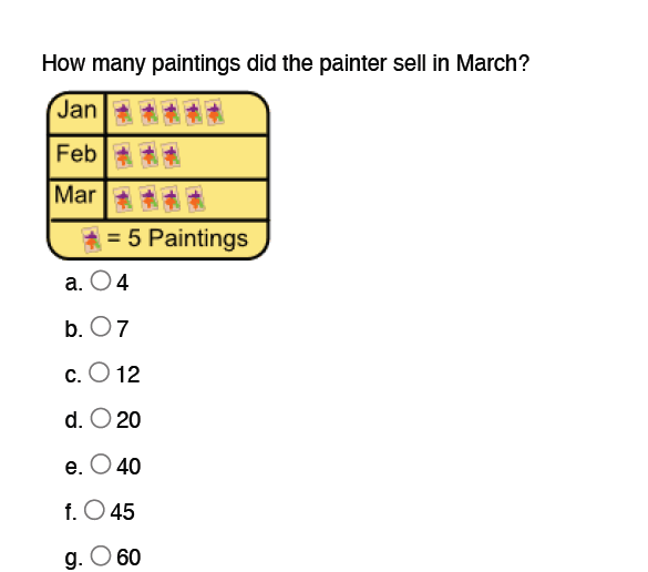 Pictograph math problem showing paintings sold each month to teach pattern-based data reasoning.