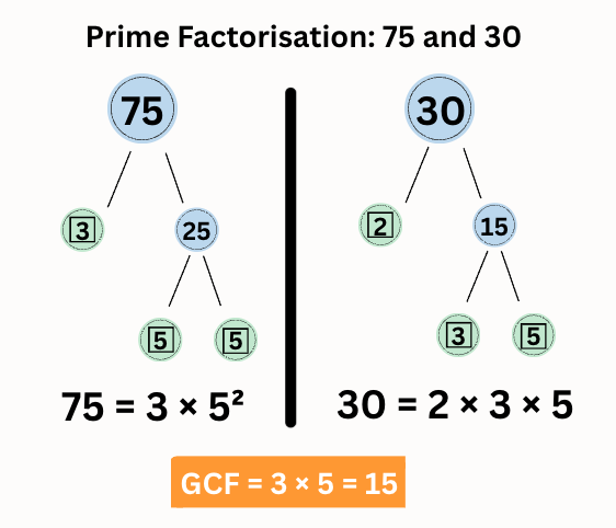 prime factorisation factor tree GCF of 75 and 30