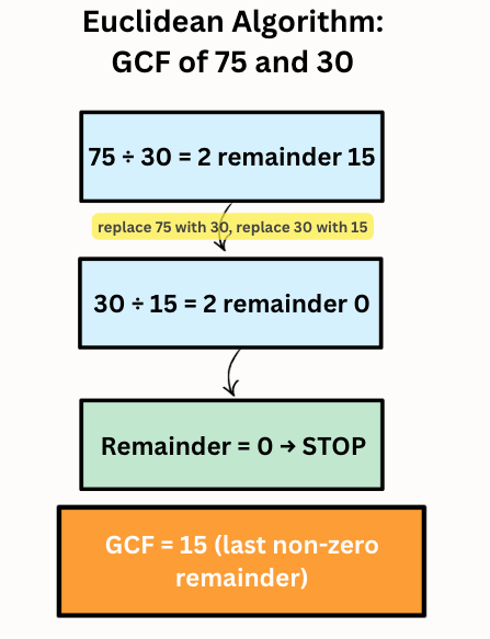 euclidean algorithm gcf of 75 and 30