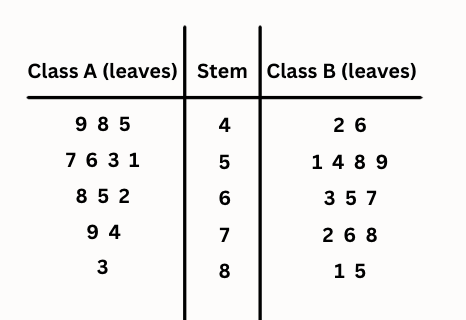 stem and leaf graph example 2 amc 8 amc competition amc math