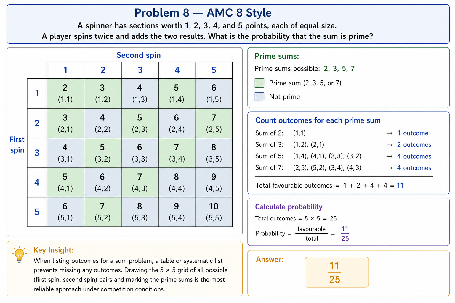 Probability with Spinners: How to Solve AMC-Style Problems - Think ...