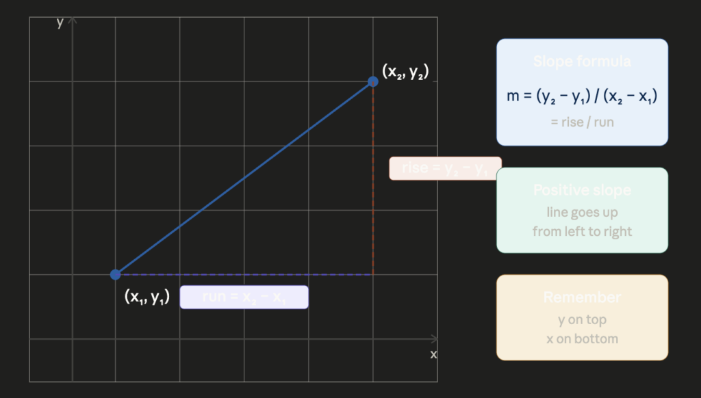 slope of a line rise over run formula