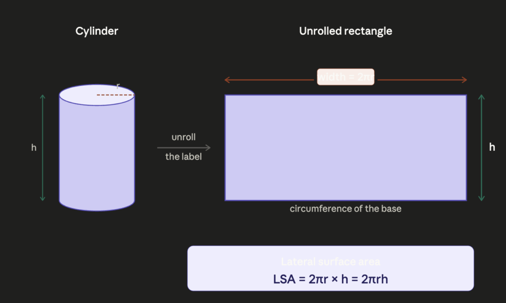 cylinder unrolling diagram