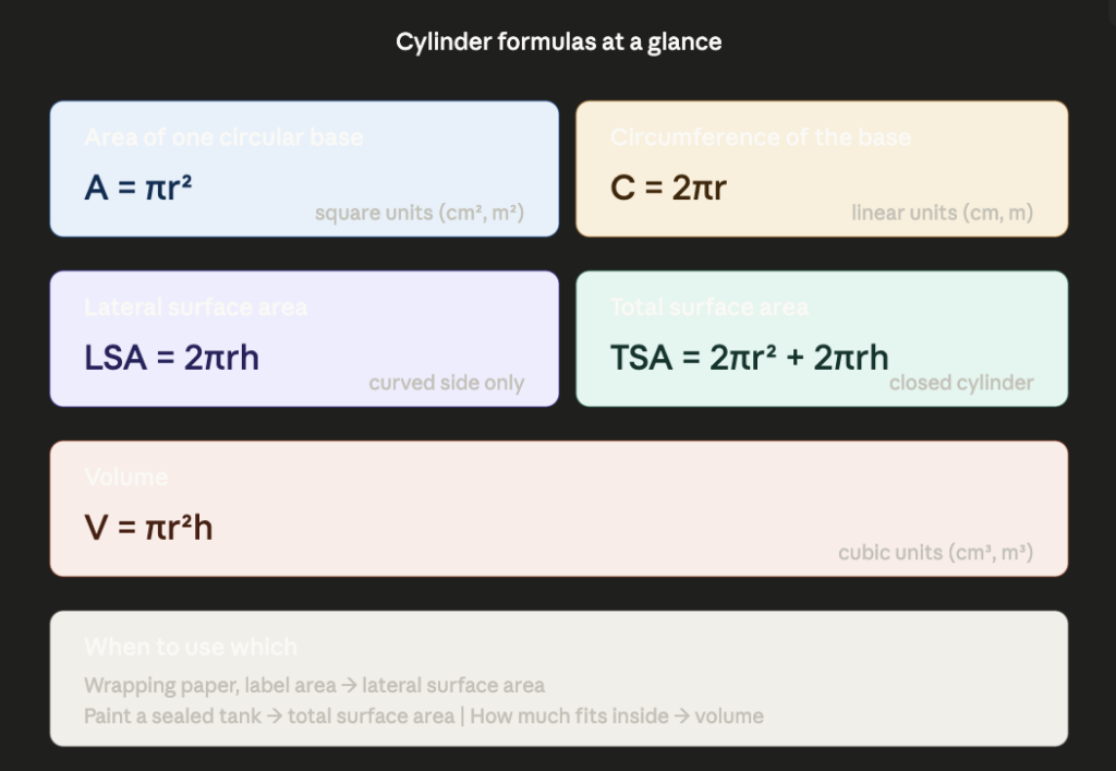 cylinder formula summary infographic