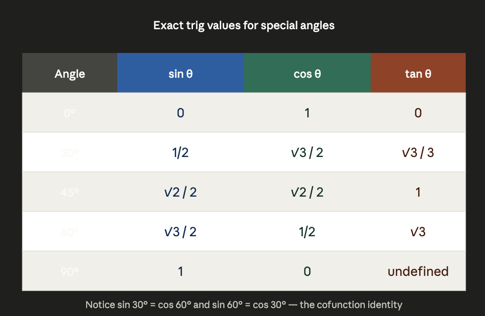 exact trig values for special angles