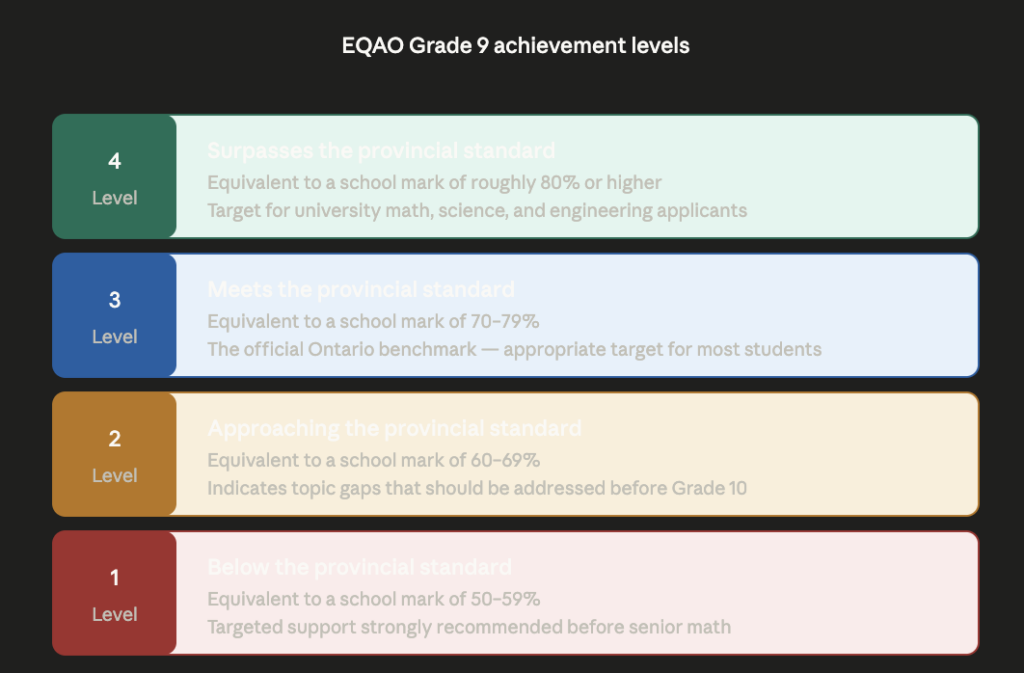 achievement levels eqao