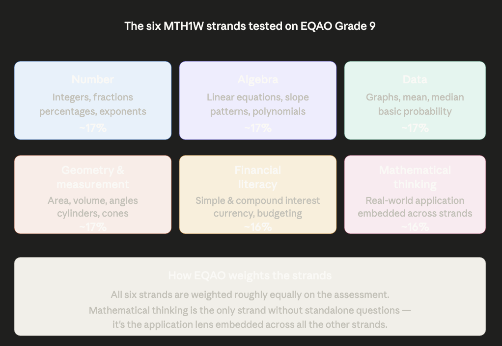 six mth1w strands eqao grade 9 ontario